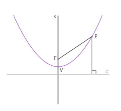 La Parabola Sos Matematica