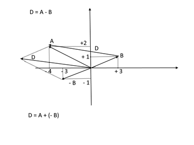 vettori differ