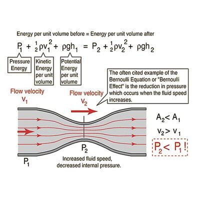 bernoulli's