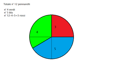 grafico a torta pennarelli