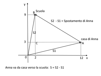 spostamento