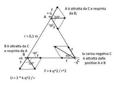 cariche forze