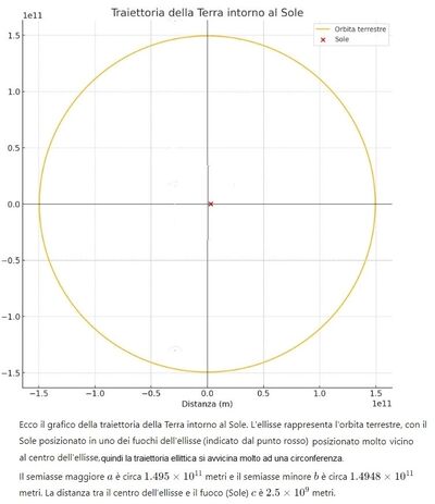 Orbita terrestre 2