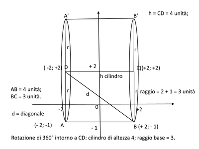 cilindro