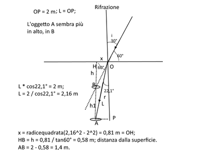 rifrazione sollevamento