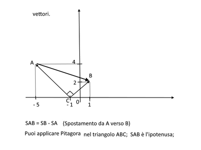 vettoriabcv