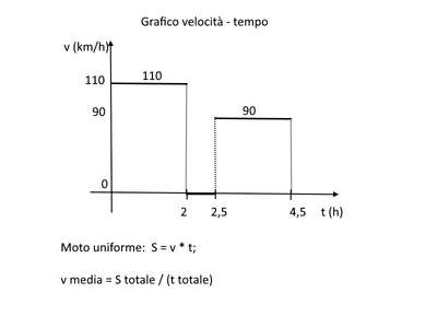 velocitàtempo