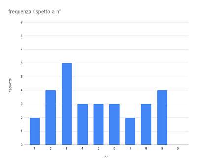 frequenza rispetto a n°  (1)