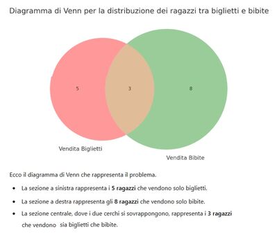 Venn per bibite e biglietti