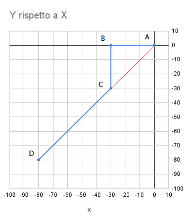 Y rispetto a X (5)