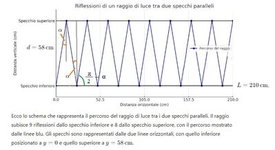 specchi riflettenti grafico