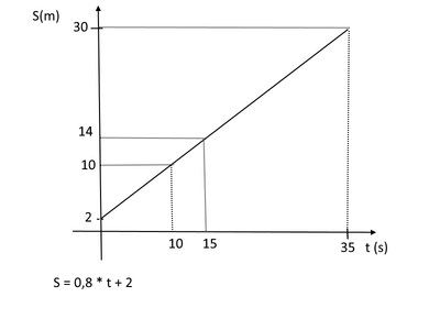 grafico