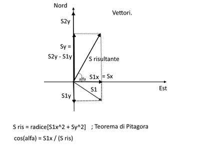 vettori sud