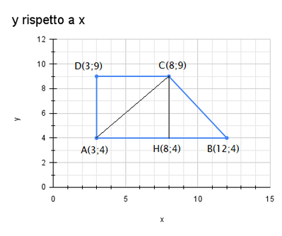 y rispetto a x