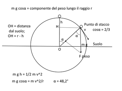 distacco sfera