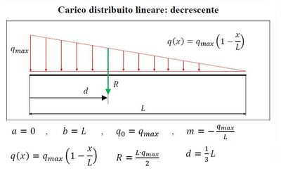 Carichi distribuiti dcrescenti formule