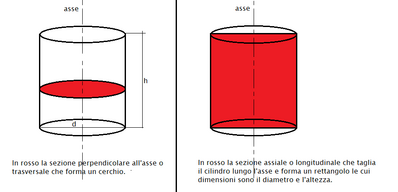 cilindro, sezione trasversale e longitudinale