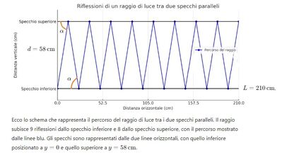 specchi riflettenti grafico