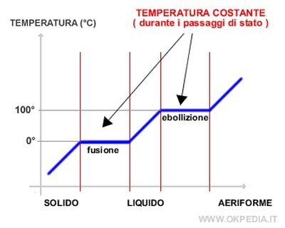 temperatura costante durante passaggi di stato fisico