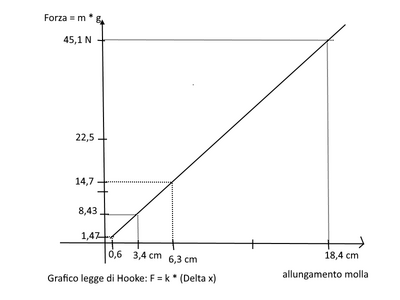 grafico F kx