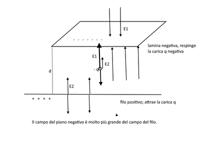 campi filo piano