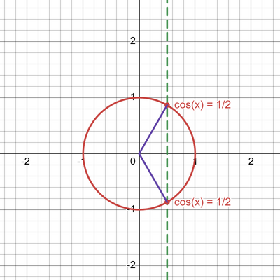 desmos graph   cos