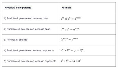 proprietà delle potenze