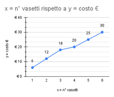 x = n° vasetti rispetto a y = costo €