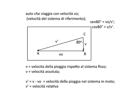 pioggia che cade