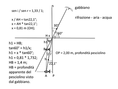 rifrazione sollevamento