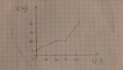 grafico v t