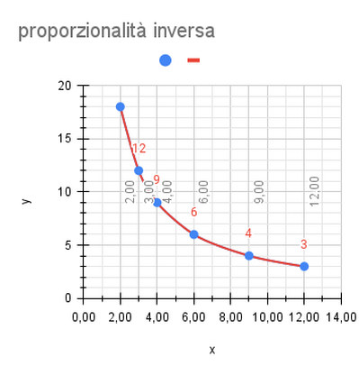 proporzionalità inversa