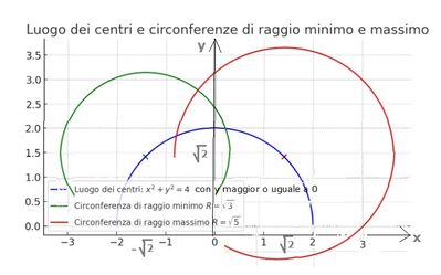 Centri circonferenze famiglia grafico 