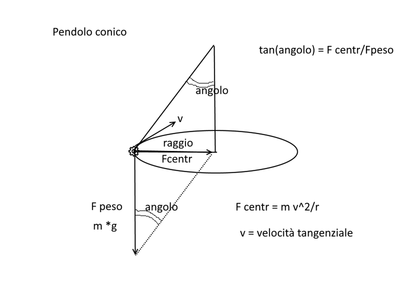 Conicoaereo