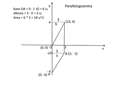 parallelogramma