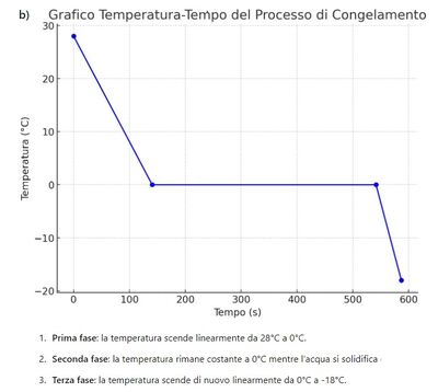 Ghiaccio nel freezer 3