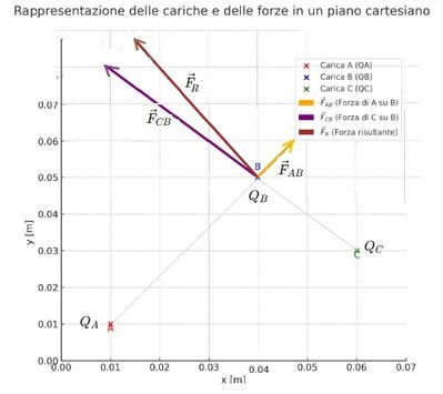 Forze tra cariche 2