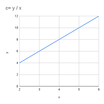 c= y   x proporzionalità diretta a