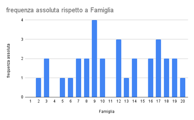 frequenza assoluta rispetto a Famiglia