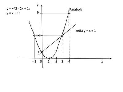 parabola