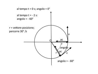 moto circolare2