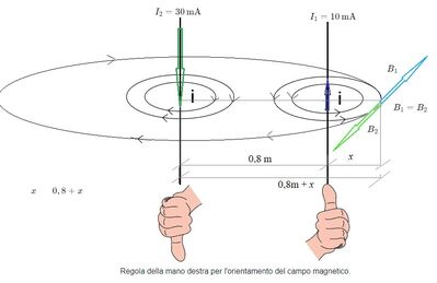 Campo magnetico nullo disegno