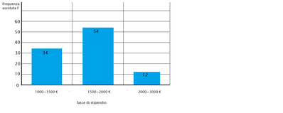 istogramma stipendi