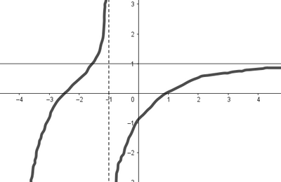 Sos grafico