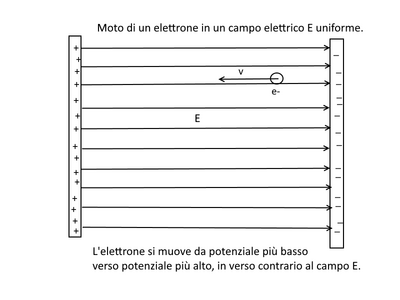 Moto elettrone