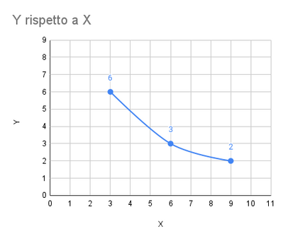 Y rispetto a X (9)