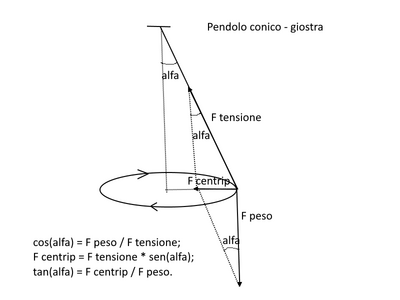 conico giostra