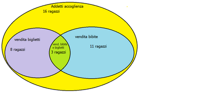 diagramma di Eulero Venn addetti