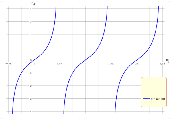 La Funzione Tangente Sos Matematica