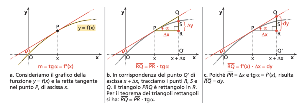 Interpretazione geometrica del differenziale - Sos Matematica